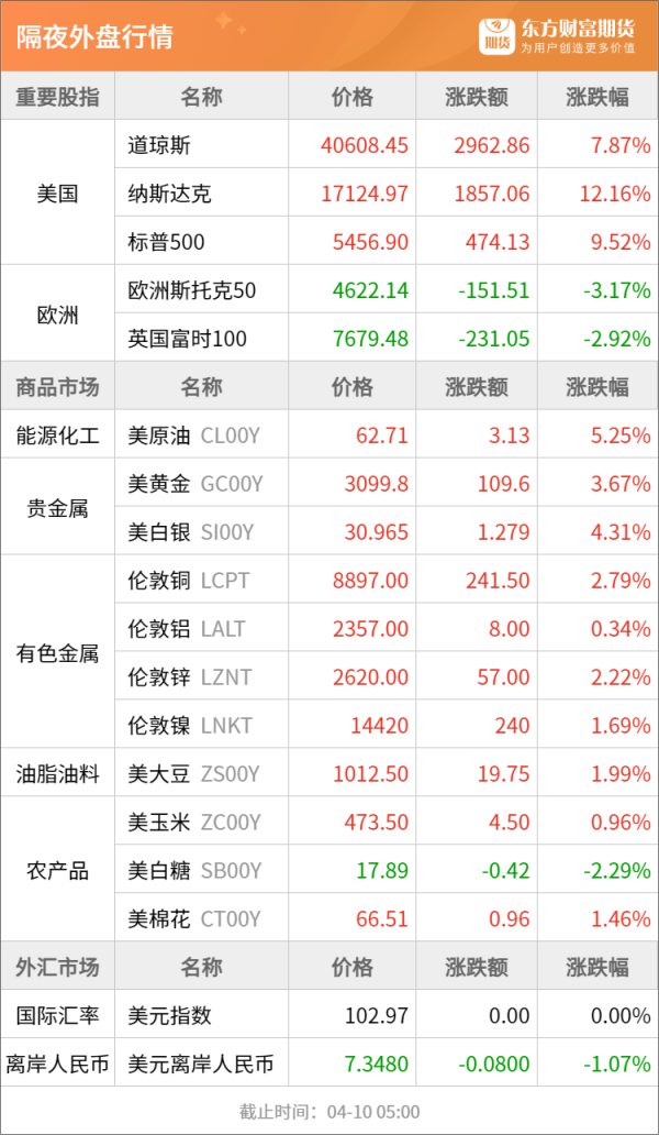 诚利和 东方财富期货早餐 4月10日 周四