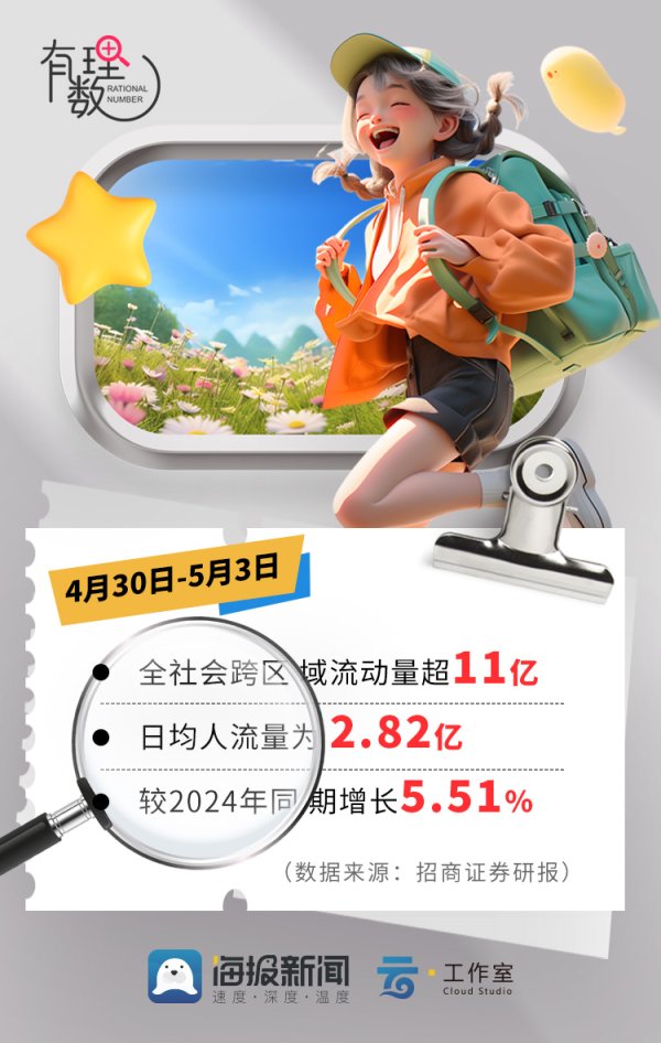 金御优配 有理数丨数读“五一”假期关键词 山东入境游同比涨43%
