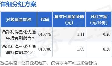 掌心策略 基金分红：西部利得量化优选一年持有期混合基金6月5日分红