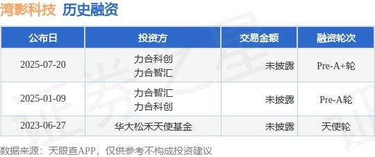 融亿操盘 【投融资动态】湾影科技Pre-A+轮融资，投资方为力合科创、力合智汇等